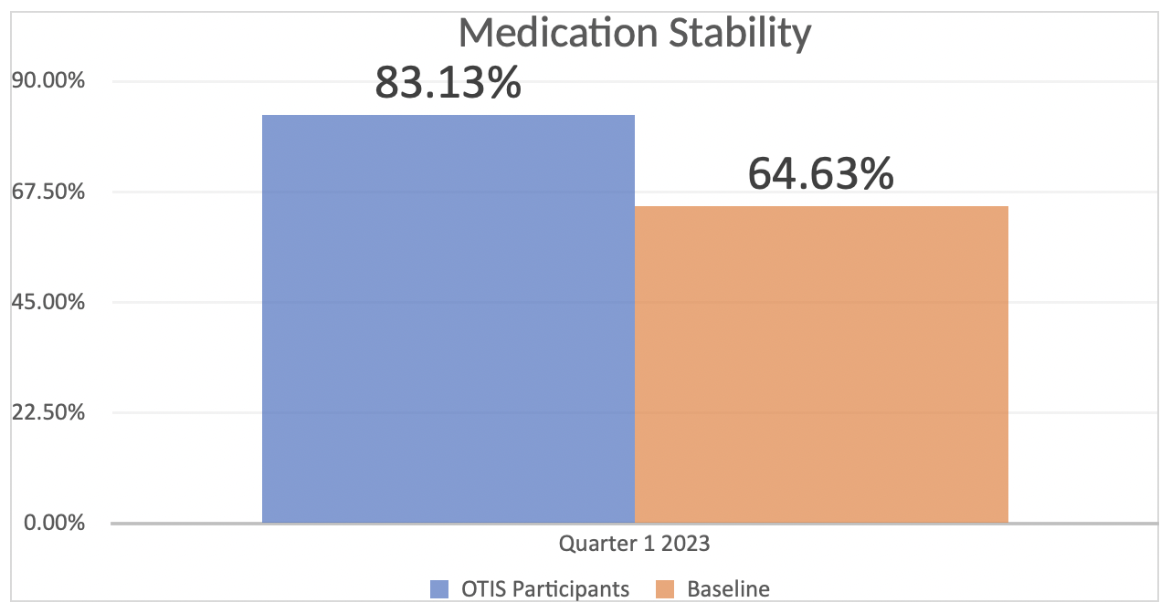 otis medication stability