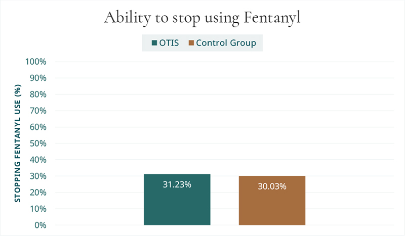 OTIS patients' ability to stop using Fentanyl: 31.23% (compared to 30.03% of the control group)