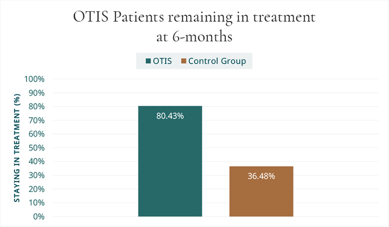 OTIS patients remaining in treatment at 6-months: 80.43% (compared to 36.48% of the control group)