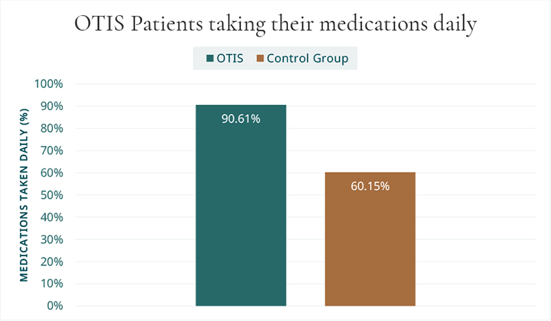 OTIS patients taking their medications daily: 90.61% (compared to 60.15% of the control group)